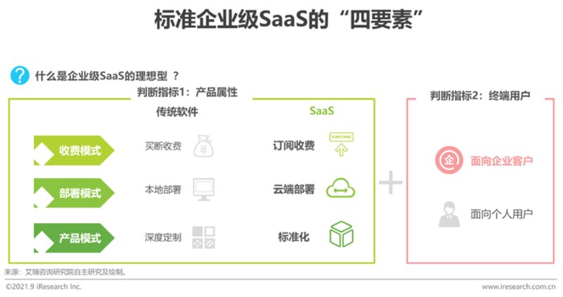saas软件定制